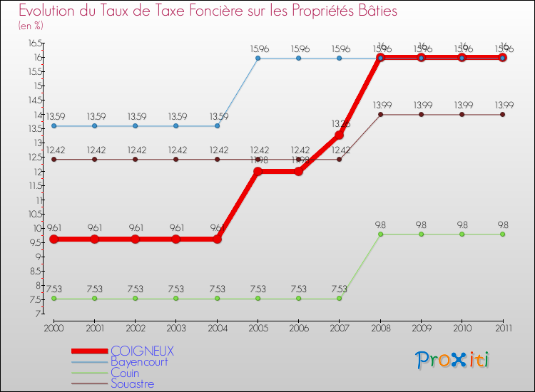 Evolution du taux de la taxe foncière sur le bati pour COIGNEUX et les communes proches Comparaison des taux de taxe foncière sur le bati pour COIGNEUX et les communes voisines