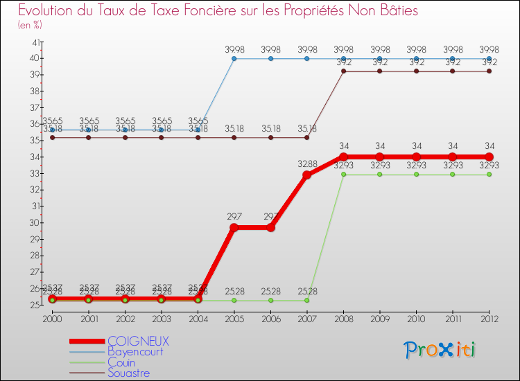 Evolution du taux de la taxe foncière sur les immeubles et terrains non batis pour COIGNEUX et les communes proches de 2000 à 2012 Comparaison des taux de la taxe foncière sur les immeubles et terrains non batis pour COIGNEUX et les communes voisines de 2000 à 2012