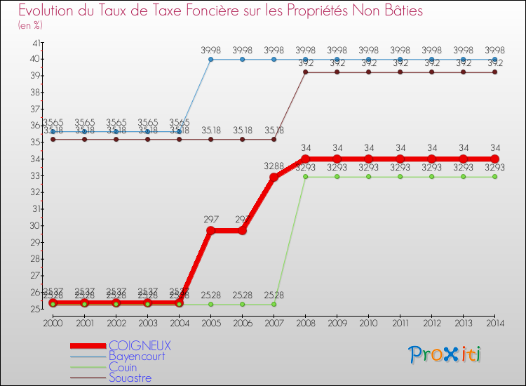 Evolution du taux de la taxe foncière sur les immeubles et terrains non batis pour COIGNEUX et les communes proches de 2000 à 2014 Comparaison des taux de la taxe foncière sur les immeubles et terrains non batis pour COIGNEUX et les communes voisines de 2000 à 2014
