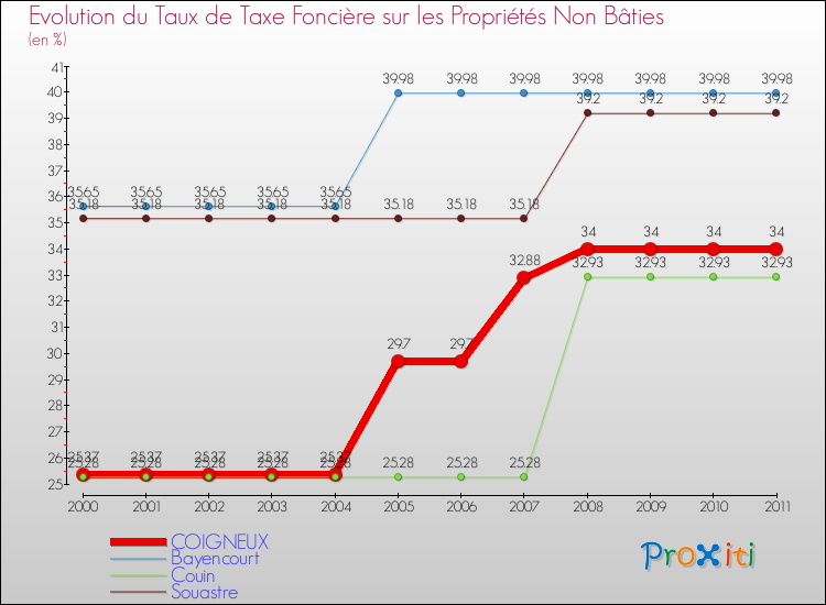 Evolution du taux de la taxe foncière sur les immeubles et terrains non batis pour COIGNEUX et les communes proches Comparaison des taux de la taxe foncière sur les immeubles et terrains non batis pour COIGNEUX et les communes voisines