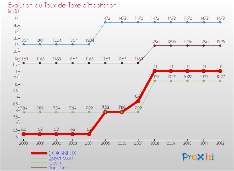 Evolution du taux de la taxe d'habitation pour COIGNEUX et les communes proches Comparaison des taux de la taxe d'habitation pour COIGNEUX et les communes voisines
