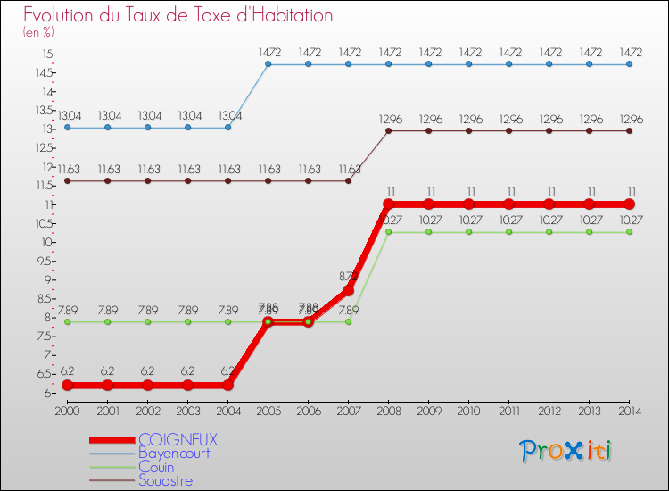 Evolution du taux de la taxe d'habitation pour COIGNEUX et les communes proches de 2000 à 2014 Comparaison des taux de la taxe d'habitation pour COIGNEUX et les communes voisines de 2000 à 2014