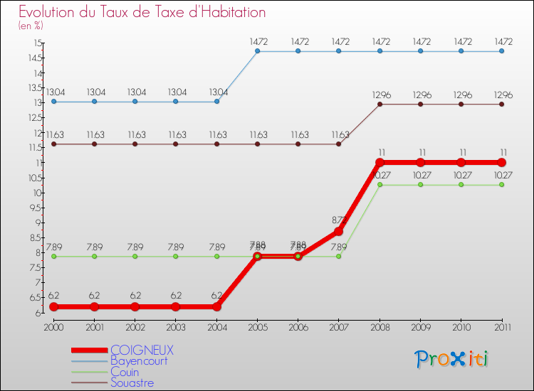 Evolution du taux de la taxe d'habitation pour COIGNEUX et les communes proches Comparaison des taux de la taxe d'habitation pour COIGNEUX et les communes voisines