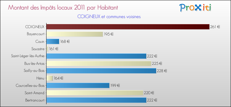 Montant des impôts locaux par Habitant pour COIGNEUX et les communes proches Comparaison des impôts locaux par habitant pour COIGNEUX et les communes voisines