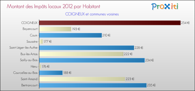 Montant des impôts locaux par Habitant pour COIGNEUX et les communes proches Comparaison des impôts locaux par habitant pour COIGNEUX et les communes voisines