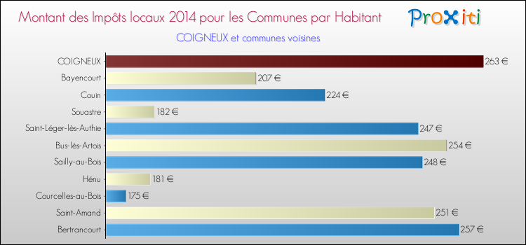 Montant des impôts locaux par Habitant pour COIGNEUX et les communes proches en 2014 Comparaison des impôts locaux par habitant pour COIGNEUX et les communes voisines en 2014