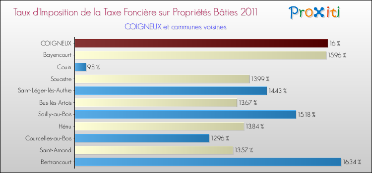 Taux d'imposition de la taxe foncière sur le bati 2011 pour COIGNEUX et les communes proches Comparaison des taux d'imposition de la taxe foncière sur le bati 2011 pour COIGNEUX et les communes voisines