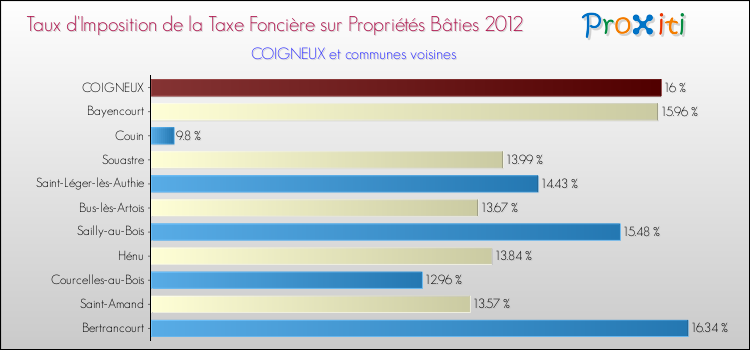 Taux d'imposition de la taxe foncière sur le bati 2012 pour COIGNEUX et les communes proches Comparaison des taux d'imposition de la taxe foncière sur le bati 2012 pour COIGNEUX et les communes voisines
