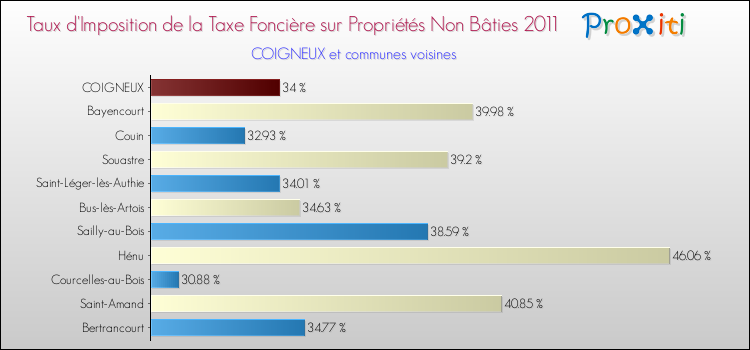 Taux d'imposition de la taxe foncière sur les immeubles et terrains non batis 2011 pour COIGNEUX et les communes proches Comparaison des taux d'imposition de la taxe foncière sur les immeubles et terrains non batis 2011 pour COIGNEUX et les communes voisines