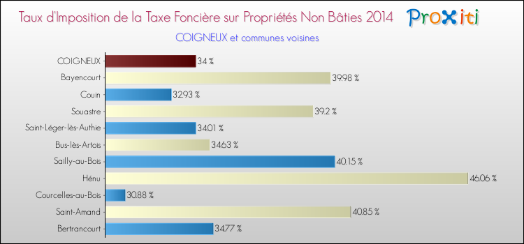 Taux d'imposition de la taxe foncière sur les immeubles et terrains non batis 2014 pour COIGNEUX et les communes proches Comparaison des taux d'imposition de la taxe foncière sur les immeubles et terrains non batis 2014 pour COIGNEUX et les communes voisines