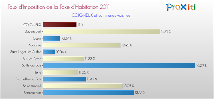 Taux d'imposition de la taxe d'habitation 2011 pour COIGNEUX et les communes proches Comparaison des taux d'imposition de la taxe d'habitation 2011 pour COIGNEUX et les communes voisines