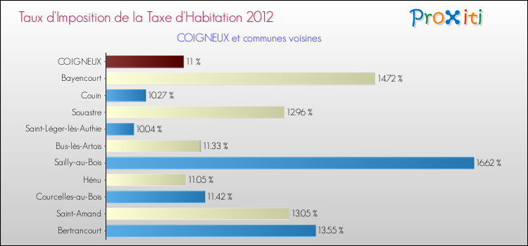 Taux d'imposition de la taxe d'habitation 2012 pour COIGNEUX et les communes proches Comparaison des taux d'imposition de la taxe d'habitation 2012 pour COIGNEUX et les communes voisines