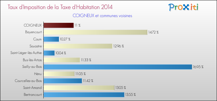 Taux d'imposition de la taxe d'habitation 2014 pour COIGNEUX et les communes proches Comparaison des taux d'imposition de la taxe d'habitation 2014 pour COIGNEUX et les communes voisines