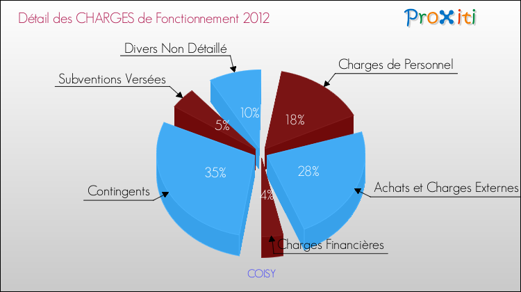 Décomposition des Charges de Fonctionnement 2012 de la commune de COISY Charges de Fonctionnement 2012 pour la commune de COISY