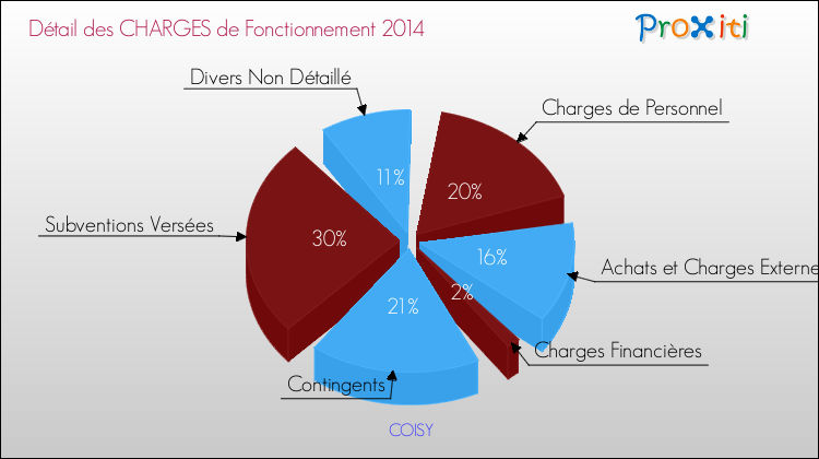 Décomposition des Charges de Fonctionnement 2014 de la commune de COISY Charges de Fonctionnement 2014 pour la commune de COISY