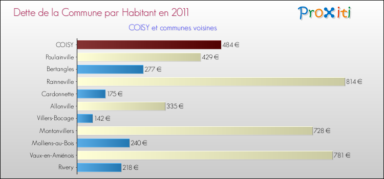 Dette par habitant de la commune en 2011 pour COISY et les communes proches Comparaison de la dette par habitant de la commune en 2011 pour COISY et les communes voisines