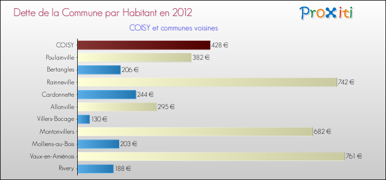 Dette par habitant de la commune en 2012 pour COISY et les communes proches Comparaison de la dette par habitant de la commune en 2012 pour COISY et les communes voisines