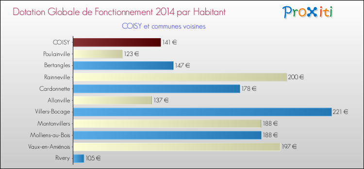 Montant des dotations globales de fonctionnement DGF par Habitant pour COISY et les communes proches en 2014. Comparaison des des dotations globales de fonctionnement DGF par habitant pour COISY et les communes voisines en 2014.