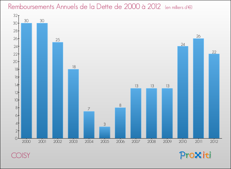 Evolution de l'annuité de la dette pour la commune de COISY de 2000 à 2012 Annuités de la dette pour COISY de 2000 à 2012
