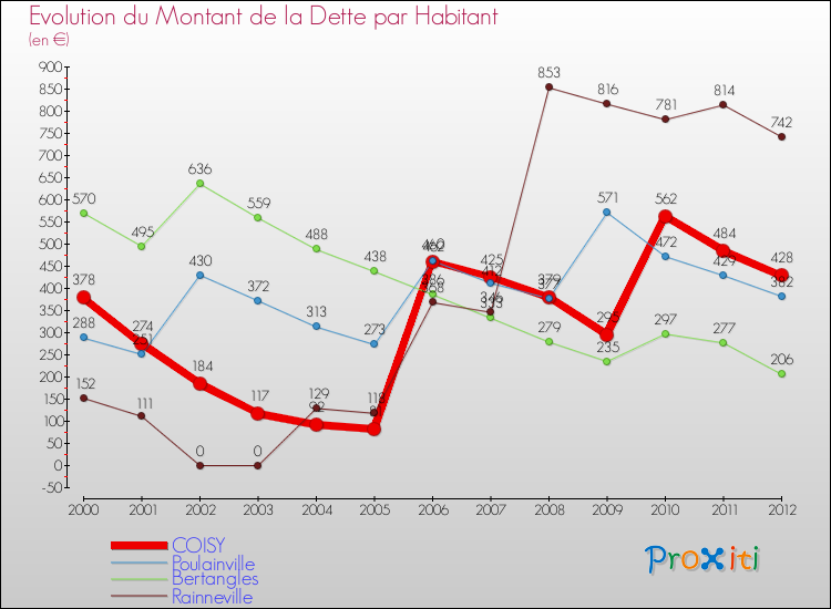 Evolution de la dette par habitant pour la commune de COISY et les communes proches de 2000 à 2012 Comparaison de la dette par habitant pour COISY et les communes voisines de 2000 à 2012