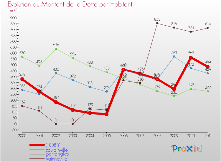 Evolution de la dette par habitant pour la commune de COISY et les communes proches Comparaison de la dette par habitant pour COISY et les communes voisines