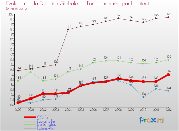 Evolution et montant de la dotation globale de fonctionnement par Habitant pour COISY et les communes proches Comparaison des dotations globales de fonctionnement par habitant pour COISY et les communes voisines