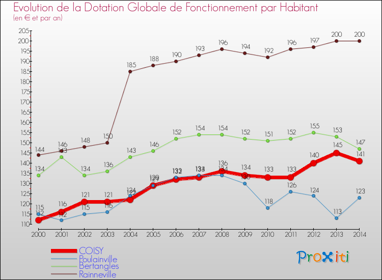 Evolution et montant de la dotation globale de fonctionnement par Habitant pour COISY et les communes proches de 2000 à 2014. Comparaison des dotations globales de fonctionnement par habitant pour COISY et les communes voisines de 2000 à 2014.