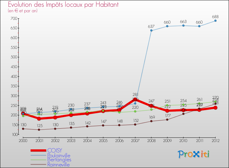 Evolution et montant des impôts locaux par Habitant pour COISY et les communes proches Comparaison des impôts locaux par habitant pour COISY et les communes voisines