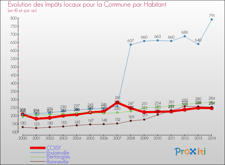 Evolution et montant des impôts locaux par Habitant pour COISY et les communes proches de 2000 à 2014 Comparaison des impôts locaux par habitant pour COISY et les communes voisines de 2000 à 2014
