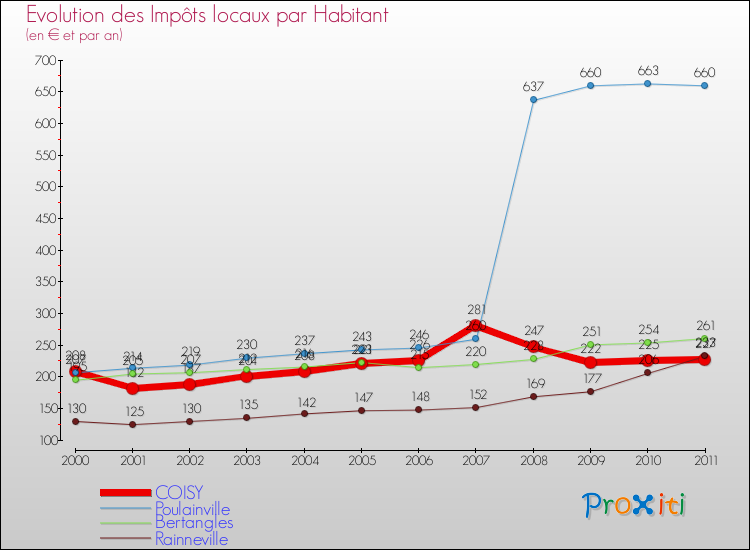 Evolution et montant des impôts locaux par Habitant pour COISY et les communes proches Comparaison des impôts locaux par habitant pour COISY et les communes voisines