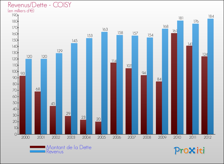 Evolution comparée de la dette et des revenus pour la commune de COISY de 2000 à 2012 Comparaison de la dette et des revenus pour COISY de 2000 à 2012