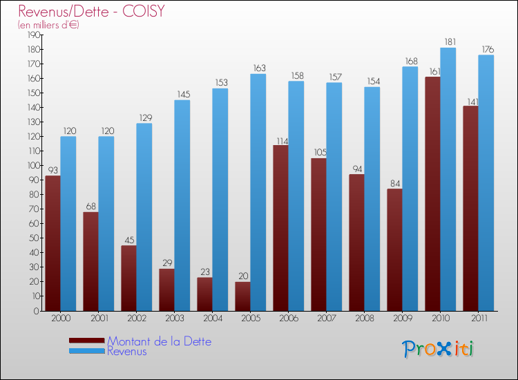 Evolution comparée de la dette et des revenus pour la commune de COISY de 2000 à 2011 Comparaison de la dette et des revenus pour COISY de 2000 à 2011