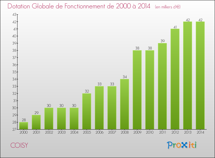 Evolution du montant de la Dotation Globale de Fonctionnement pour la commune de COISY de 2000 à 2014 Evolution du montant de la Dotation Globale de Fonctionnement pour COISY de 2000 à 2014