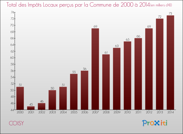 Evolution des Impôts Locaux pour la commune de COISY de 2000 à 2014 Evolution des Impôts Locaux pour COISY de 2000 à 2014