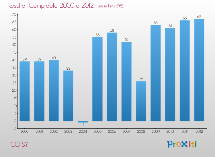 Evolution du résultat comptable pour la commune de COISY de 2000 à 2012 Evolution du résultat comptable pour COISY de 2000 à 2012