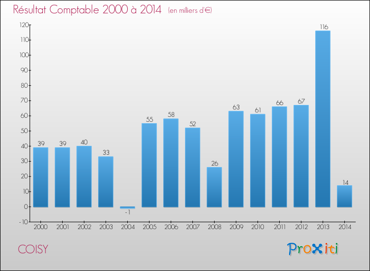 Evolution du résultat comptable pour la commune de COISY de 2000 à 2014 Evolution du résultat comptable pour COISY de 2000 à 2014