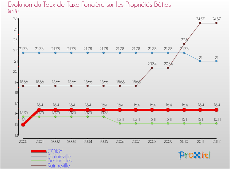 Evolution du taux de la taxe foncière sur le bati pour COISY et les communes proches de 2000 à 2012 Comparaison des taux de taxe foncière sur le bati pour COISY et les communes voisines de 2000 à 2012