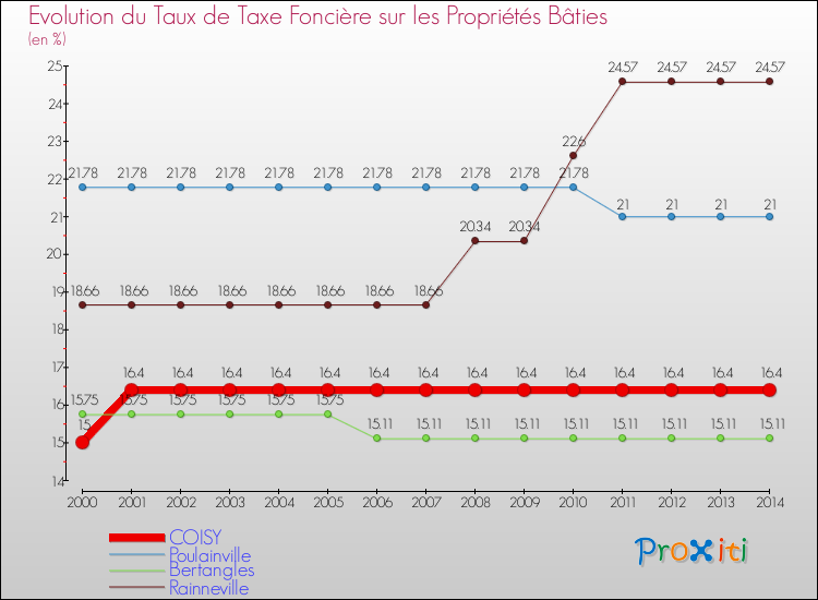Evolution du taux de la taxe foncière sur le bati pour COISY et les communes proches de 2000 à 2014 Comparaison des taux de taxe foncière sur le bati pour COISY et les communes voisines de 2000 à 2014