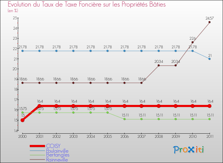 Evolution du taux de la taxe foncière sur le bati pour COISY et les communes proches Comparaison des taux de taxe foncière sur le bati pour COISY et les communes voisines