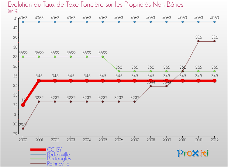 Evolution du taux de la taxe foncière sur les immeubles et terrains non batis pour COISY et les communes proches de 2000 à 2012 Comparaison des taux de la taxe foncière sur les immeubles et terrains non batis pour COISY et les communes voisines de 2000 à 2012