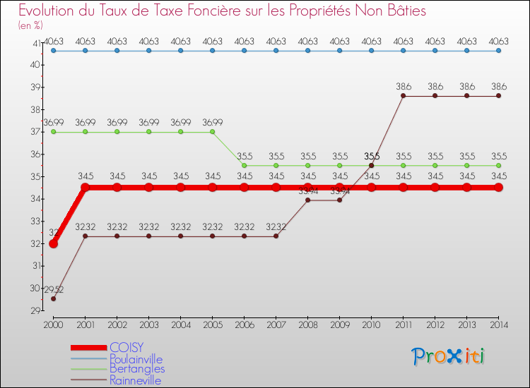 Evolution du taux de la taxe foncière sur les immeubles et terrains non batis pour COISY et les communes proches de 2000 à 2014 Comparaison des taux de la taxe foncière sur les immeubles et terrains non batis pour COISY et les communes voisines de 2000 à 2014