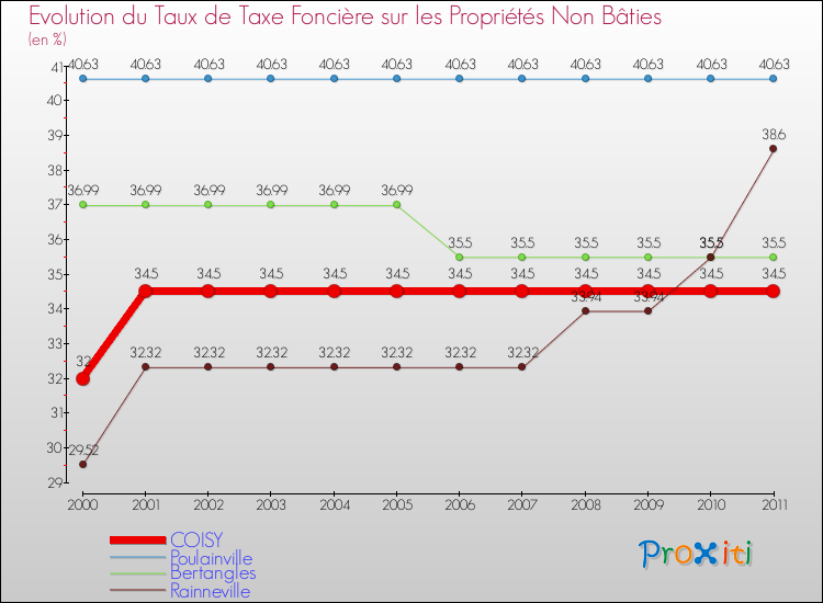 Evolution du taux de la taxe foncière sur les immeubles et terrains non batis pour COISY et les communes proches Comparaison des taux de la taxe foncière sur les immeubles et terrains non batis pour COISY et les communes voisines