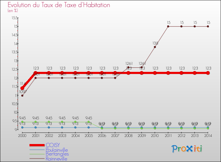 Evolution du taux de la taxe d'habitation pour COISY et les communes proches de 2000 à 2014 Comparaison des taux de la taxe d'habitation pour COISY et les communes voisines de 2000 à 2014
