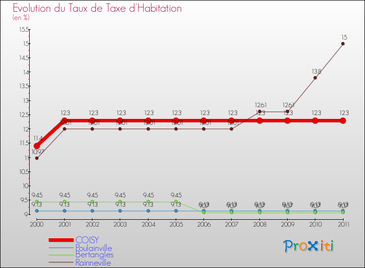 Evolution du taux de la taxe d'habitation pour COISY et les communes proches Comparaison des taux de la taxe d'habitation pour COISY et les communes voisines