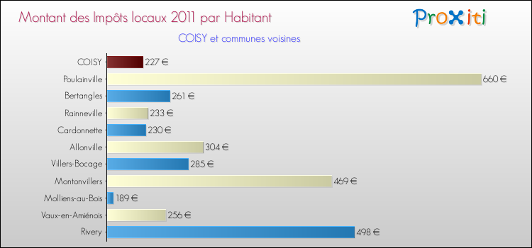 Montant des impôts locaux par Habitant pour COISY et les communes proches Comparaison des impôts locaux par habitant pour COISY et les communes voisines