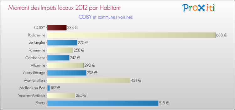 Montant des impôts locaux par Habitant pour COISY et les communes proches Comparaison des impôts locaux par habitant pour COISY et les communes voisines