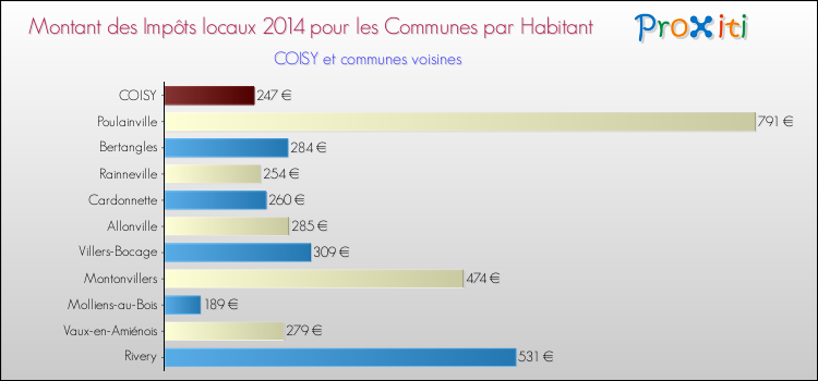 Montant des impôts locaux par Habitant pour COISY et les communes proches en 2014 Comparaison des impôts locaux par habitant pour COISY et les communes voisines en 2014