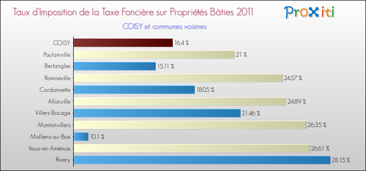 Taux d'imposition de la taxe foncière sur le bati 2011 pour COISY et les communes proches Comparaison des taux d'imposition de la taxe foncière sur le bati 2011 pour COISY et les communes voisines