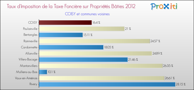 Taux d'imposition de la taxe foncière sur le bati 2012 pour COISY et les communes proches Comparaison des taux d'imposition de la taxe foncière sur le bati 2012 pour COISY et les communes voisines