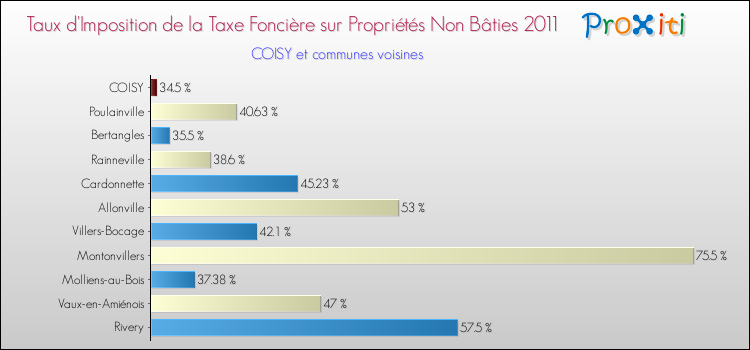 Taux d'imposition de la taxe foncière sur les immeubles et terrains non batis 2011 pour COISY et les communes proches Comparaison des taux d'imposition de la taxe foncière sur les immeubles et terrains non batis 2011 pour COISY et les communes voisines